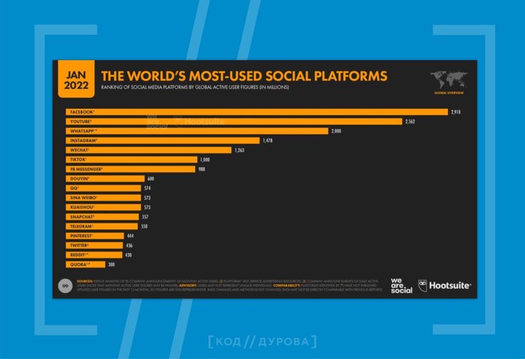 Telegram в мировом топе самых популярных сервисов